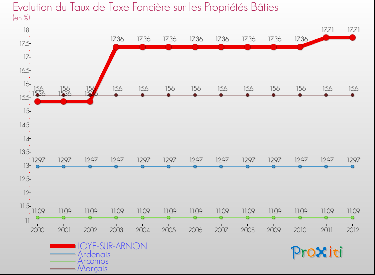 Evolution du taux de la taxe foncière sur le bati pour LOYE-SUR-ARNON et les communes proches de 2000 à 2012 Comparaison des taux de taxe foncière sur le bati pour LOYE-SUR-ARNON et les communes voisines de 2000 à 2012