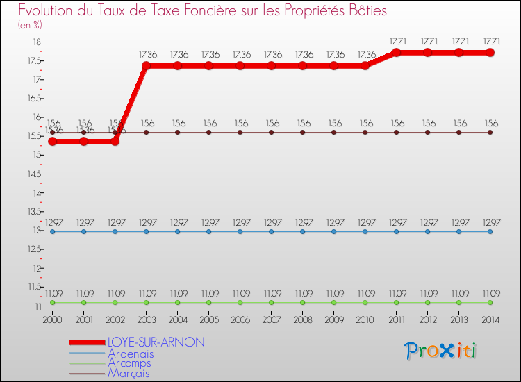 Evolution du taux de la taxe foncière sur le bati pour LOYE-SUR-ARNON et les communes proches de 2000 à 2014 Comparaison des taux de taxe foncière sur le bati pour LOYE-SUR-ARNON et les communes voisines de 2000 à 2014