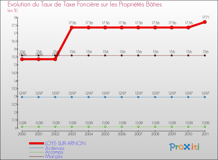Evolution du taux de la taxe foncière sur le bati pour LOYE-SUR-ARNON et les communes proches Comparaison des taux de taxe foncière sur le bati pour LOYE-SUR-ARNON et les communes voisines