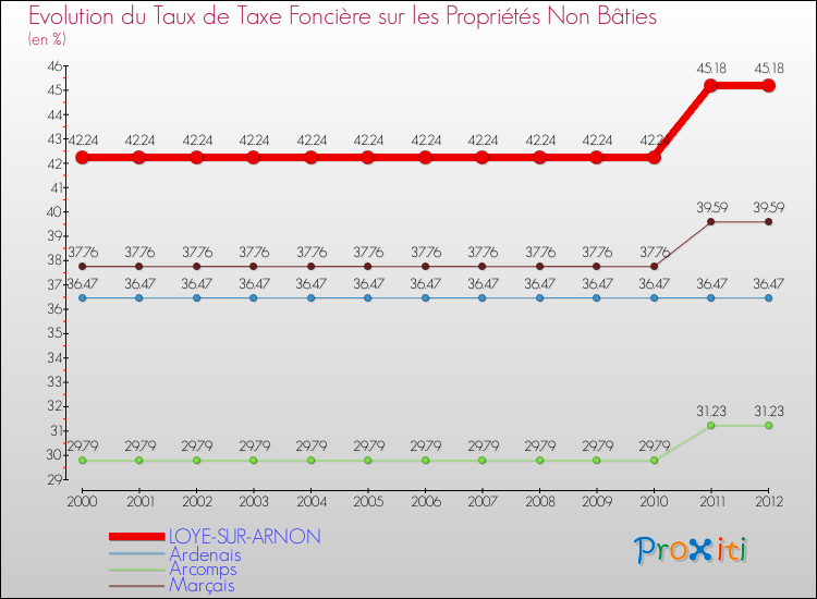 Evolution du taux de la taxe foncière sur les immeubles et terrains non batis pour LOYE-SUR-ARNON et les communes proches de 2000 à 2012 Comparaison des taux de la taxe foncière sur les immeubles et terrains non batis pour LOYE-SUR-ARNON et les communes voisines de 2000 à 2012