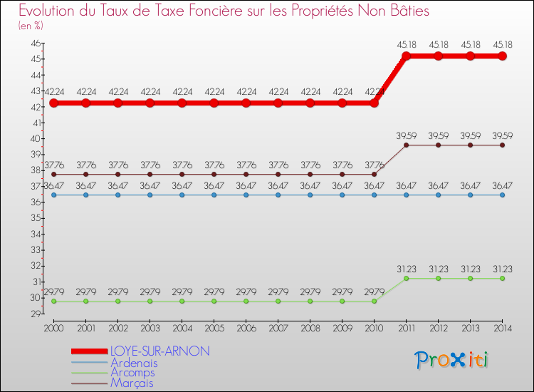 Evolution du taux de la taxe foncière sur les immeubles et terrains non batis pour LOYE-SUR-ARNON et les communes proches de 2000 à 2014 Comparaison des taux de la taxe foncière sur les immeubles et terrains non batis pour LOYE-SUR-ARNON et les communes voisines de 2000 à 2014