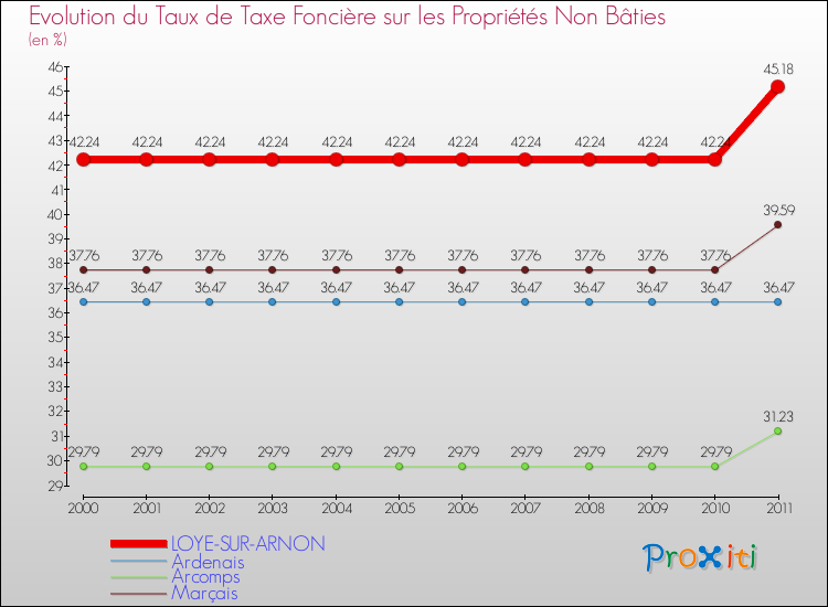 Evolution du taux de la taxe foncière sur les immeubles et terrains non batis pour LOYE-SUR-ARNON et les communes proches Comparaison des taux de la taxe foncière sur les immeubles et terrains non batis pour LOYE-SUR-ARNON et les communes voisines