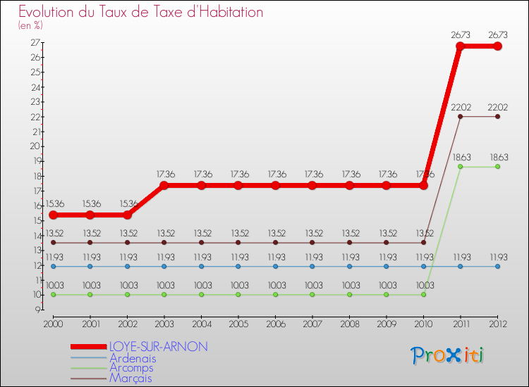 Evolution du taux de la taxe d'habitation pour LOYE-SUR-ARNON et les communes proches Comparaison des taux de la taxe d'habitation pour LOYE-SUR-ARNON et les communes voisines