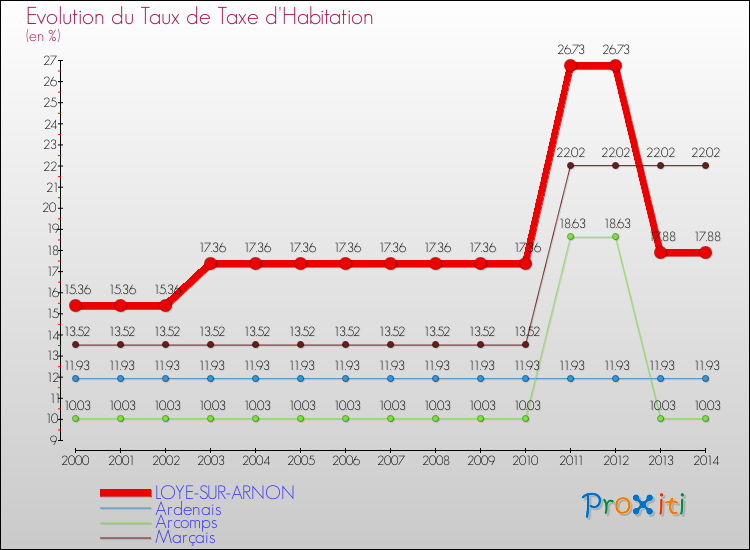 Evolution du taux de la taxe d'habitation pour LOYE-SUR-ARNON et les communes proches de 2000 à 2014 Comparaison des taux de la taxe d'habitation pour LOYE-SUR-ARNON et les communes voisines de 2000 à 2014