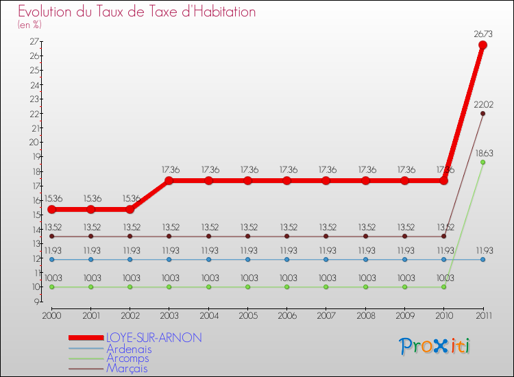 Evolution du taux de la taxe d'habitation pour LOYE-SUR-ARNON et les communes proches Comparaison des taux de la taxe d'habitation pour LOYE-SUR-ARNON et les communes voisines