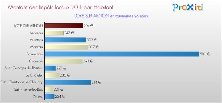 Montant des impôts locaux par Habitant pour LOYE-SUR-ARNON et les communes proches Comparaison des impôts locaux par habitant pour LOYE-SUR-ARNON et les communes voisines