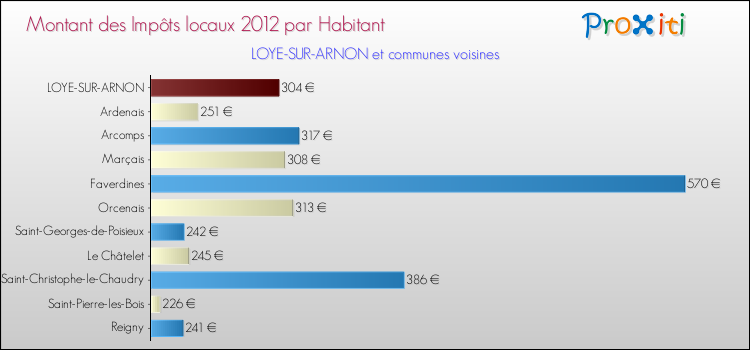 Montant des impôts locaux par Habitant pour LOYE-SUR-ARNON et les communes proches Comparaison des impôts locaux par habitant pour LOYE-SUR-ARNON et les communes voisines