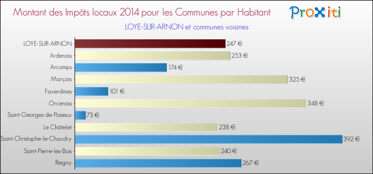 Montant des impôts locaux par Habitant pour LOYE-SUR-ARNON et les communes proches en 2014 Comparaison des impôts locaux par habitant pour LOYE-SUR-ARNON et les communes voisines en 2014