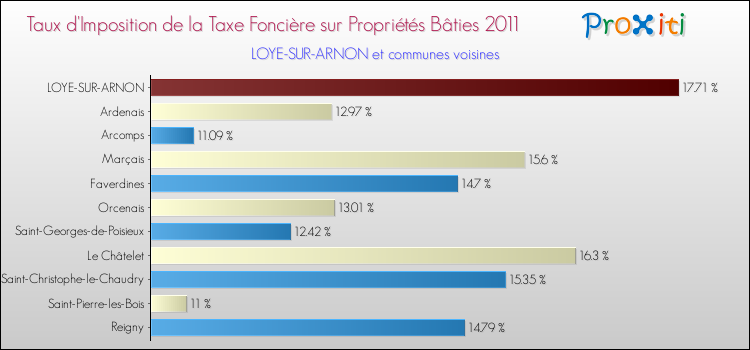 Taux d'imposition de la taxe foncière sur le bati 2011 pour LOYE-SUR-ARNON et les communes proches Comparaison des taux d'imposition de la taxe foncière sur le bati 2011 pour LOYE-SUR-ARNON et les communes voisines