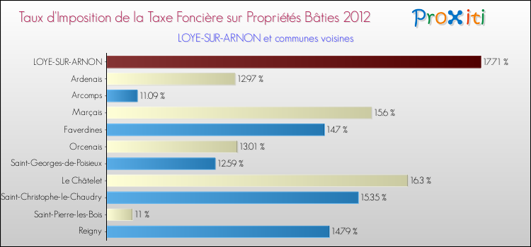 Taux d'imposition de la taxe foncière sur le bati 2012 pour LOYE-SUR-ARNON et les communes proches Comparaison des taux d'imposition de la taxe foncière sur le bati 2012 pour LOYE-SUR-ARNON et les communes voisines