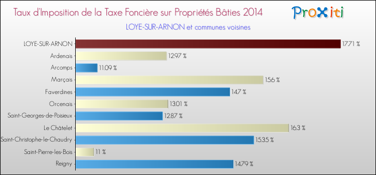 Taux d'imposition de la taxe foncière sur le bati 2014 pour LOYE-SUR-ARNON et les communes proches Comparaison des taux d'imposition de la taxe foncière sur le bati 2014 pour LOYE-SUR-ARNON et les communes voisines