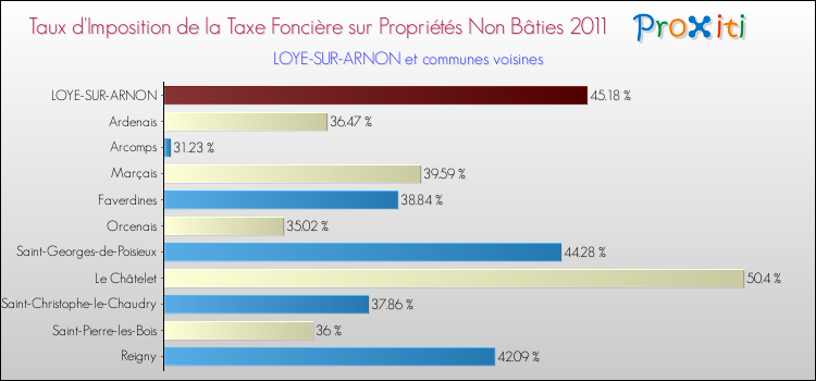 Taux d'imposition de la taxe foncière sur les immeubles et terrains non batis 2011 pour LOYE-SUR-ARNON et les communes proches Comparaison des taux d'imposition de la taxe foncière sur les immeubles et terrains non batis 2011 pour LOYE-SUR-ARNON et les communes voisines