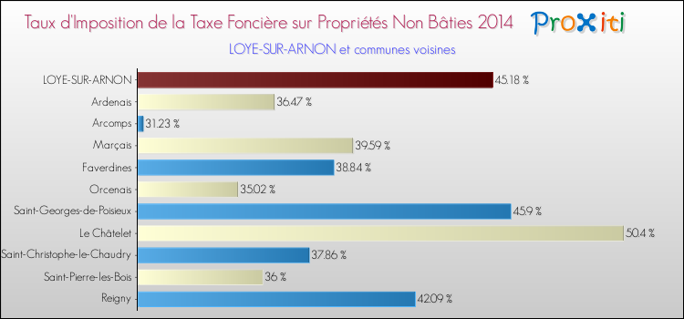Taux d'imposition de la taxe foncière sur les immeubles et terrains non batis 2014 pour LOYE-SUR-ARNON et les communes proches Comparaison des taux d'imposition de la taxe foncière sur les immeubles et terrains non batis 2014 pour LOYE-SUR-ARNON et les communes voisines