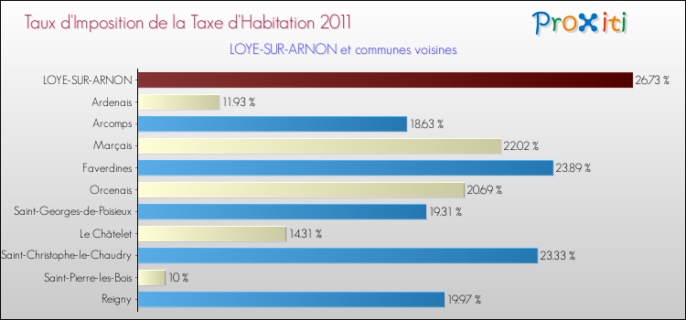 Taux d'imposition de la taxe d'habitation 2011 pour LOYE-SUR-ARNON et les communes proches Comparaison des taux d'imposition de la taxe d'habitation 2011 pour LOYE-SUR-ARNON et les communes voisines