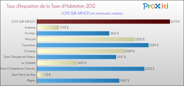 Taux d'imposition de la taxe d'habitation 2012 pour LOYE-SUR-ARNON et les communes proches Comparaison des taux d'imposition de la taxe d'habitation 2012 pour LOYE-SUR-ARNON et les communes voisines