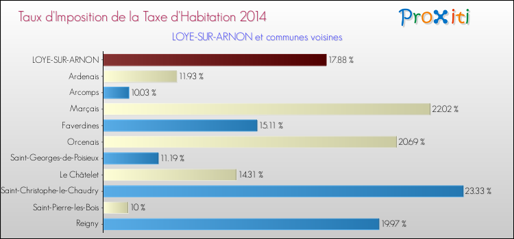 Taux d'imposition de la taxe d'habitation 2014 pour LOYE-SUR-ARNON et les communes proches Comparaison des taux d'imposition de la taxe d'habitation 2014 pour LOYE-SUR-ARNON et les communes voisines
