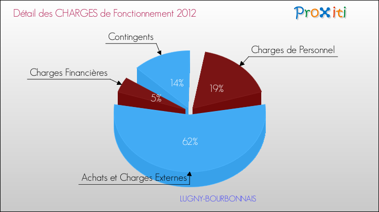 Décomposition des Charges de Fonctionnement 2012 de la commune de LUGNY-BOURBONNAIS Charges de Fonctionnement 2012 pour la commune de LUGNY-BOURBONNAIS