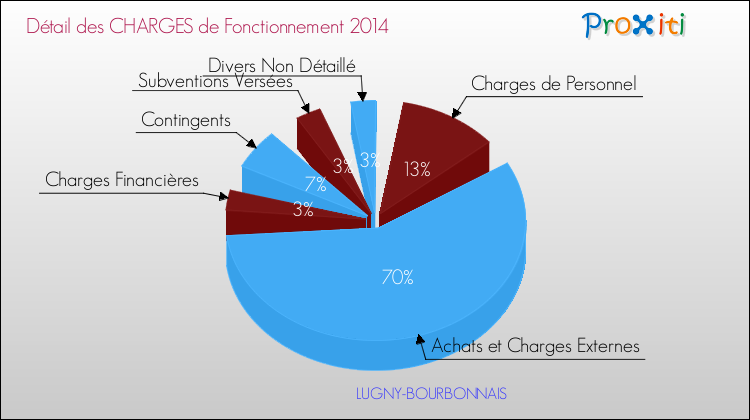 Décomposition des Charges de Fonctionnement 2014 de la commune de LUGNY-BOURBONNAIS Charges de Fonctionnement 2014 pour la commune de LUGNY-BOURBONNAIS