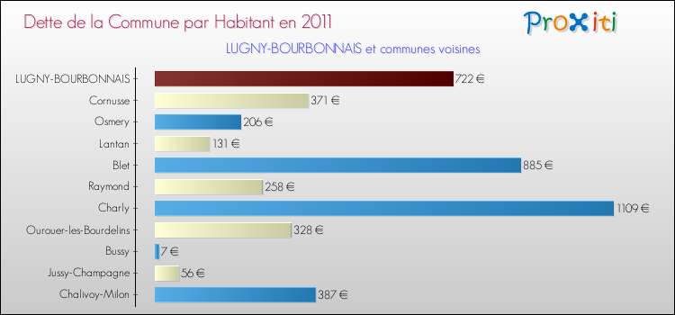 Dette par habitant de la commune en 2011 pour LUGNY-BOURBONNAIS et les communes proches Comparaison de la dette par habitant de la commune en 2011 pour LUGNY-BOURBONNAIS et les communes voisines
