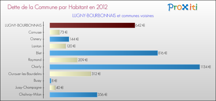 Dette par habitant de la commune en 2012 pour LUGNY-BOURBONNAIS et les communes proches Comparaison de la dette par habitant de la commune en 2012 pour LUGNY-BOURBONNAIS et les communes voisines