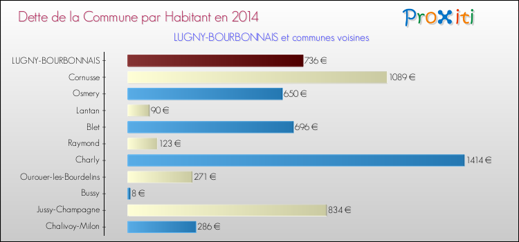 Dette par habitant de la commune en 2014 pour LUGNY-BOURBONNAIS et les communes proches Comparaison de la dette par habitant de la commune en 2014 pour LUGNY-BOURBONNAIS et les communes voisines