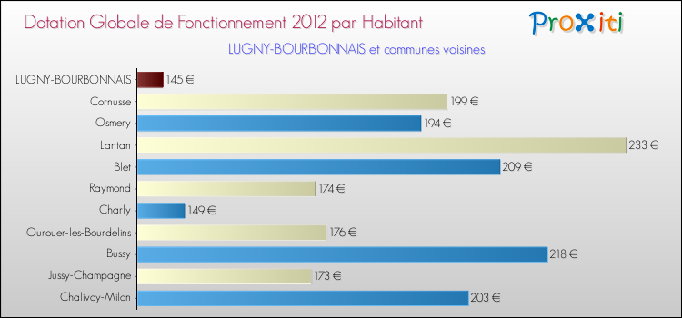 Montant des dotations globales de fonctionnement DGF par Habitant pour LUGNY-BOURBONNAIS et les communes proches Comparaison des des dotations globales de fonctionnement DGF par habitant pour LUGNY-BOURBONNAIS et les communes voisines