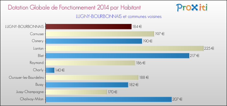 Montant des dotations globales de fonctionnement DGF par Habitant pour LUGNY-BOURBONNAIS et les communes proches en 2014. Comparaison des des dotations globales de fonctionnement DGF par habitant pour LUGNY-BOURBONNAIS et les communes voisines en 2014.