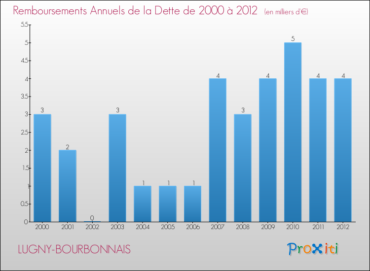 Evolution de l'annuité de la dette pour la commune de LUGNY-BOURBONNAIS de 2000 à 2012 Annuités de la dette pour LUGNY-BOURBONNAIS de 2000 à 2012