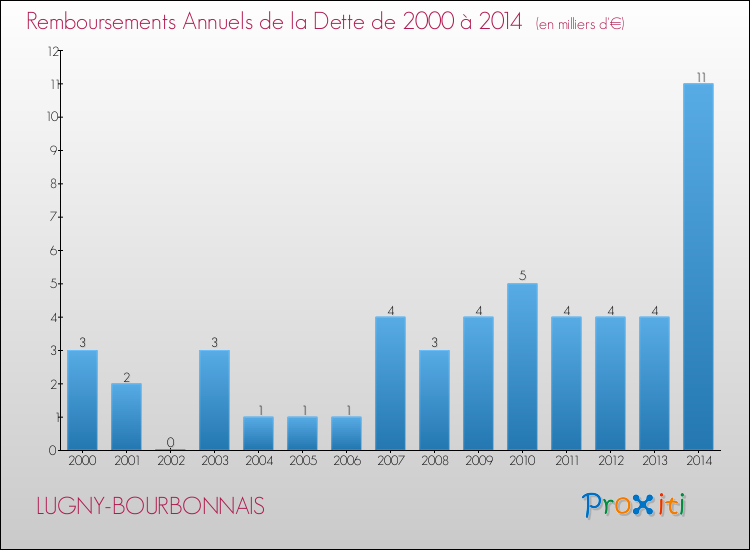 Evolution de l'annuité de la dette pour la commune de LUGNY-BOURBONNAIS de 2000 à 2014 Annuités de la dette pour LUGNY-BOURBONNAIS de 2000 à 2014