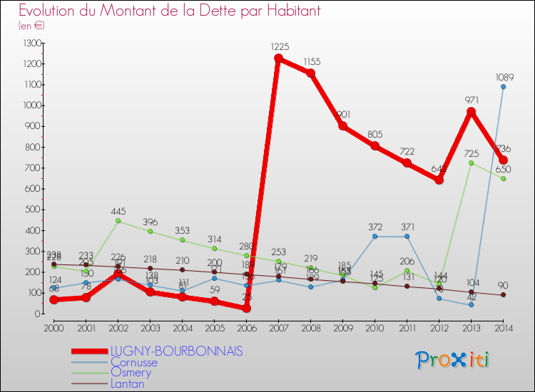 Evolution de la dette par habitant pour la commune de LUGNY-BOURBONNAIS et les communes proches de 2000 à 2014 Comparaison de la dette par habitant pour LUGNY-BOURBONNAIS et les communes voisines de 2000 à 2014