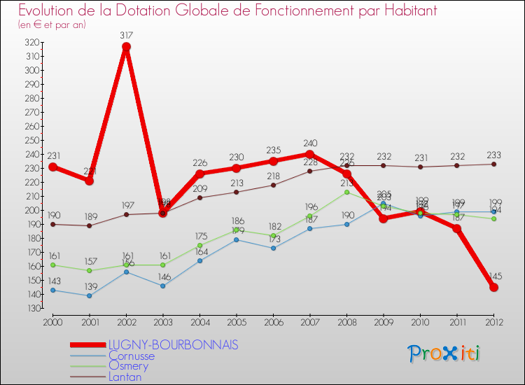 Evolution et montant de la dotation globale de fonctionnement par Habitant pour LUGNY-BOURBONNAIS et les communes proches Comparaison des dotations globales de fonctionnement par habitant pour LUGNY-BOURBONNAIS et les communes voisines