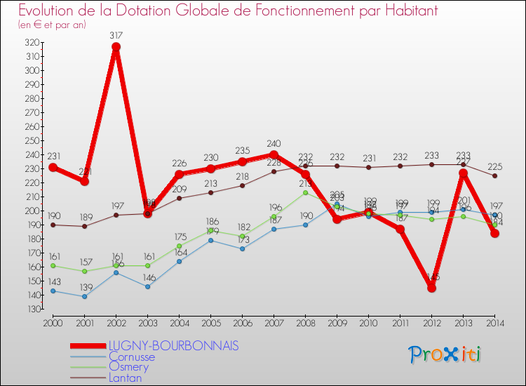 Evolution et montant de la dotation globale de fonctionnement par Habitant pour LUGNY-BOURBONNAIS et les communes proches de 2000 à 2014. Comparaison des dotations globales de fonctionnement par habitant pour LUGNY-BOURBONNAIS et les communes voisines de 2000 à 2014.