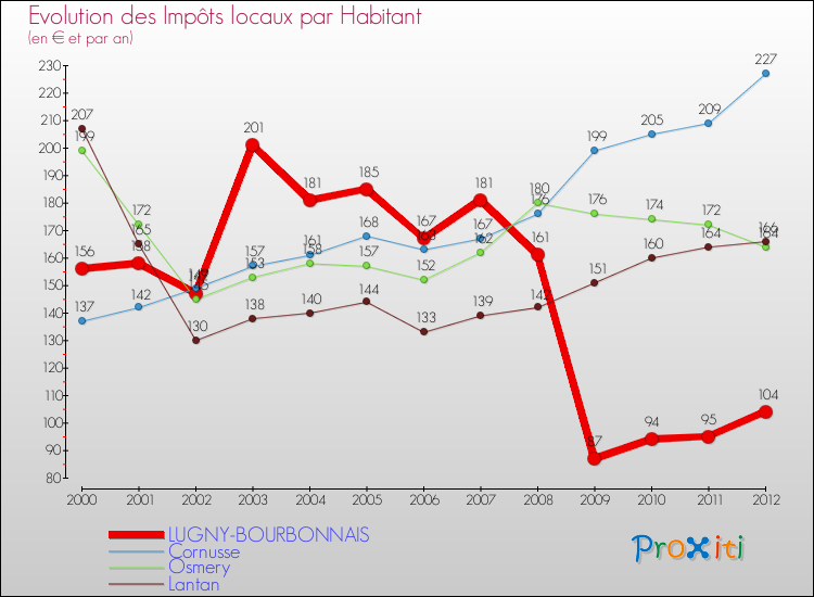 Evolution et montant des impôts locaux par Habitant pour LUGNY-BOURBONNAIS et les communes proches Comparaison des impôts locaux par habitant pour LUGNY-BOURBONNAIS et les communes voisines