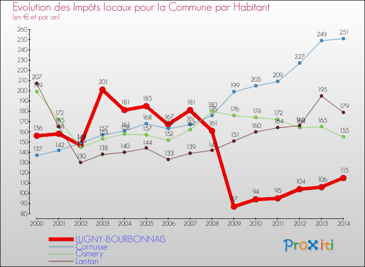 Evolution et montant des impôts locaux par Habitant pour LUGNY-BOURBONNAIS et les communes proches de 2000 à 2014 Comparaison des impôts locaux par habitant pour LUGNY-BOURBONNAIS et les communes voisines de 2000 à 2014