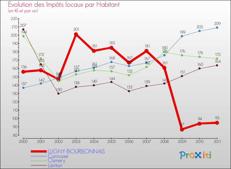Evolution et montant des impôts locaux par Habitant pour LUGNY-BOURBONNAIS et les communes proches Comparaison des impôts locaux par habitant pour LUGNY-BOURBONNAIS et les communes voisines