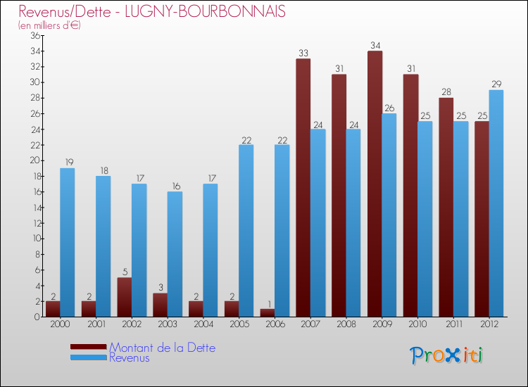 Evolution comparée de la dette et des revenus pour la commune de LUGNY-BOURBONNAIS de 2000 à 2012 Comparaison de la dette et des revenus pour LUGNY-BOURBONNAIS de 2000 à 2012