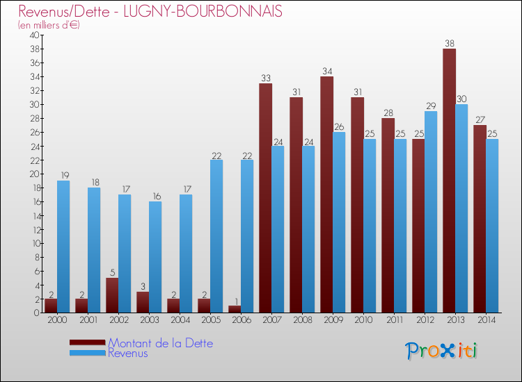 Evolution comparée de la dette et des revenus pour la commune de LUGNY-BOURBONNAIS de 2000 à 2014 Comparaison de la dette et des revenus pour LUGNY-BOURBONNAIS de 2000 à 2014