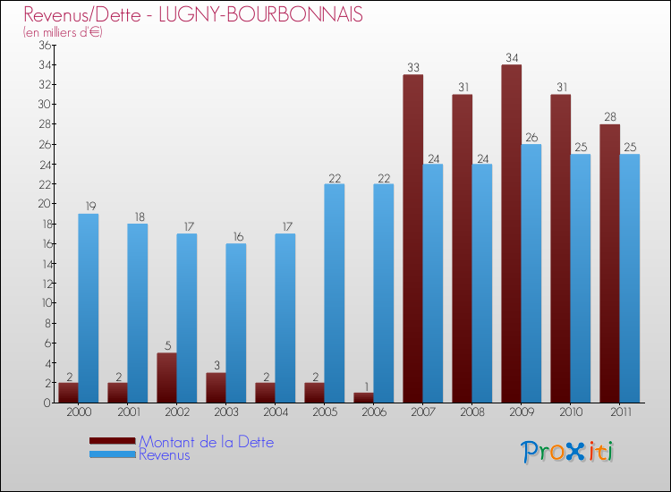 Evolution comparée de la dette et des revenus pour la commune de LUGNY-BOURBONNAIS de 2000 à 2011 Comparaison de la dette et des revenus pour LUGNY-BOURBONNAIS de 2000 à 2011