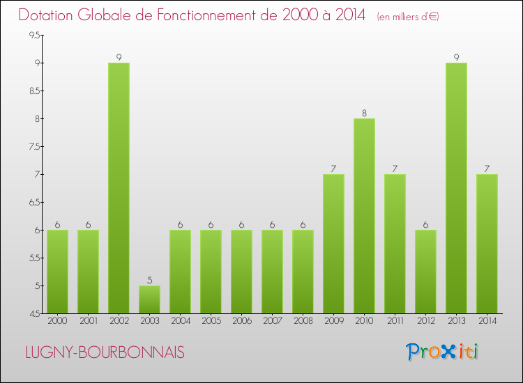 Evolution du montant de la Dotation Globale de Fonctionnement pour la commune de LUGNY-BOURBONNAIS de 2000 à 2014 Evolution du montant de la Dotation Globale de Fonctionnement pour LUGNY-BOURBONNAIS de 2000 à 2014
