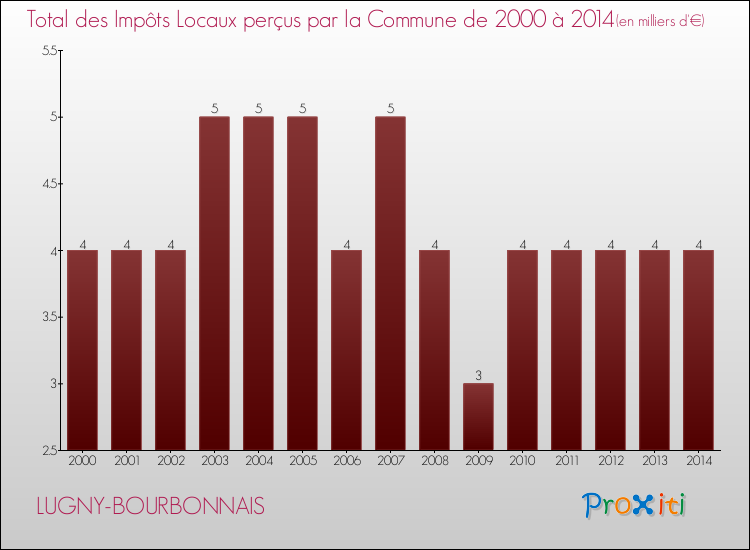 Evolution des Impôts Locaux pour la commune de LUGNY-BOURBONNAIS de 2000 à 2014 Evolution des Impôts Locaux pour LUGNY-BOURBONNAIS de 2000 à 2014