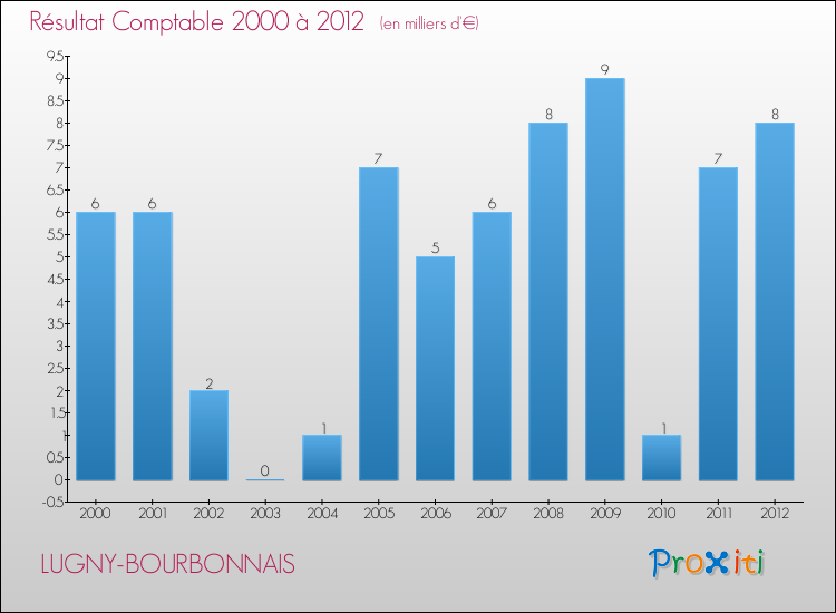 Evolution du résultat comptable pour la commune de LUGNY-BOURBONNAIS de 2000 à 2012 Evolution du résultat comptable pour LUGNY-BOURBONNAIS de 2000 à 2012