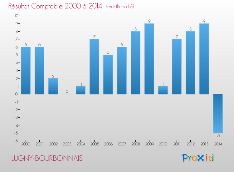 Evolution du résultat comptable pour la commune de LUGNY-BOURBONNAIS de 2000 à 2014 Evolution du résultat comptable pour LUGNY-BOURBONNAIS de 2000 à 2014