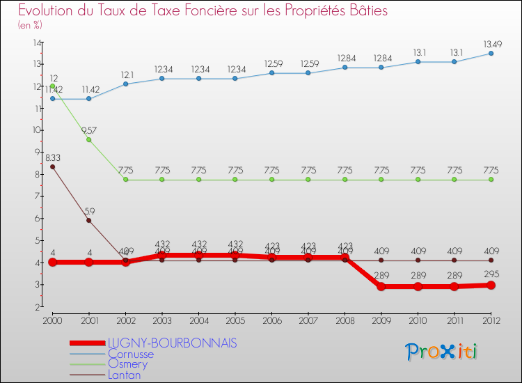 Evolution du taux de la taxe foncière sur le bati pour LUGNY-BOURBONNAIS et les communes proches de 2000 à 2012 Comparaison des taux de taxe foncière sur le bati pour LUGNY-BOURBONNAIS et les communes voisines de 2000 à 2012