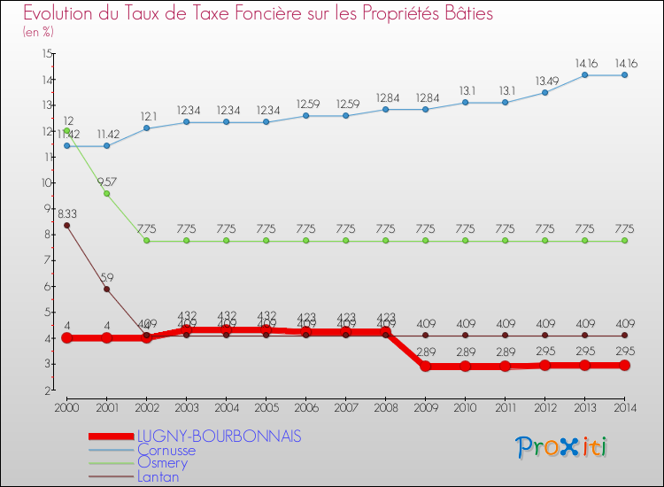 Evolution du taux de la taxe foncière sur le bati pour LUGNY-BOURBONNAIS et les communes proches de 2000 à 2014 Comparaison des taux de taxe foncière sur le bati pour LUGNY-BOURBONNAIS et les communes voisines de 2000 à 2014