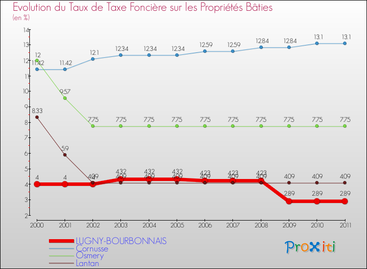 Evolution du taux de la taxe foncière sur le bati pour LUGNY-BOURBONNAIS et les communes proches Comparaison des taux de taxe foncière sur le bati pour LUGNY-BOURBONNAIS et les communes voisines
