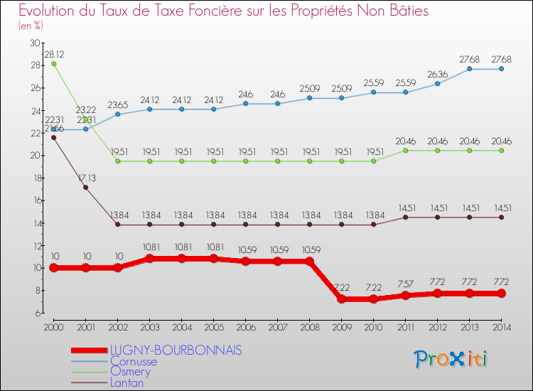 Evolution du taux de la taxe foncière sur les immeubles et terrains non batis pour LUGNY-BOURBONNAIS et les communes proches de 2000 à 2014 Comparaison des taux de la taxe foncière sur les immeubles et terrains non batis pour LUGNY-BOURBONNAIS et les communes voisines de 2000 à 2014