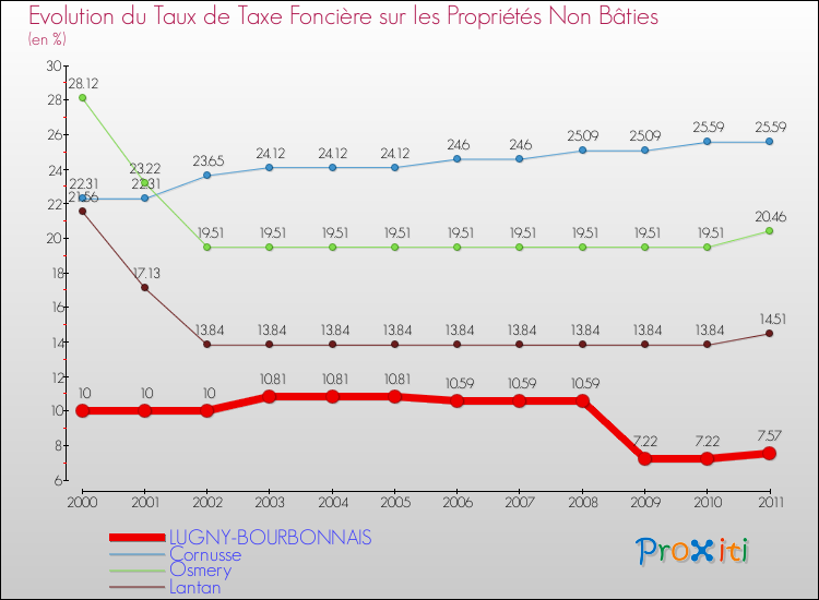 Evolution du taux de la taxe foncière sur les immeubles et terrains non batis pour LUGNY-BOURBONNAIS et les communes proches Comparaison des taux de la taxe foncière sur les immeubles et terrains non batis pour LUGNY-BOURBONNAIS et les communes voisines