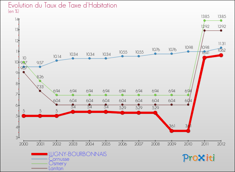 Evolution du taux de la taxe d'habitation pour LUGNY-BOURBONNAIS et les communes proches Comparaison des taux de la taxe d'habitation pour LUGNY-BOURBONNAIS et les communes voisines