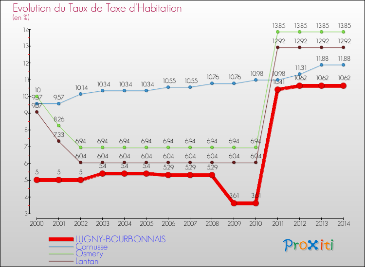Evolution du taux de la taxe d'habitation pour LUGNY-BOURBONNAIS et les communes proches de 2000 à 2014 Comparaison des taux de la taxe d'habitation pour LUGNY-BOURBONNAIS et les communes voisines de 2000 à 2014