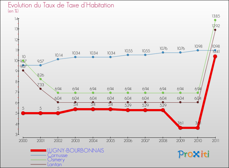 Evolution du taux de la taxe d'habitation pour LUGNY-BOURBONNAIS et les communes proches Comparaison des taux de la taxe d'habitation pour LUGNY-BOURBONNAIS et les communes voisines